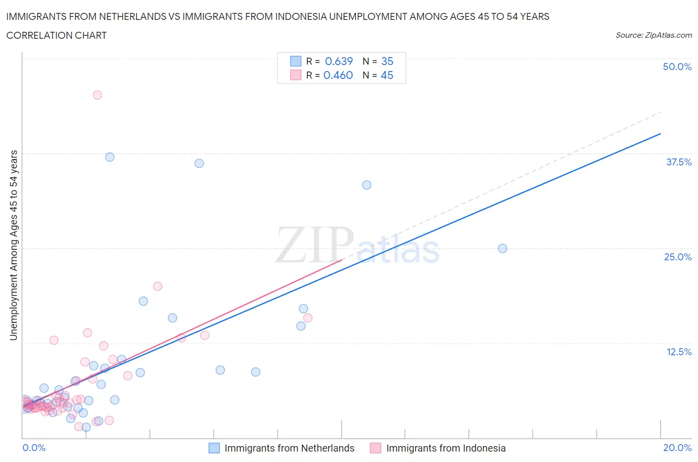 Immigrants from Netherlands vs Immigrants from Indonesia Unemployment Among Ages 45 to 54 years