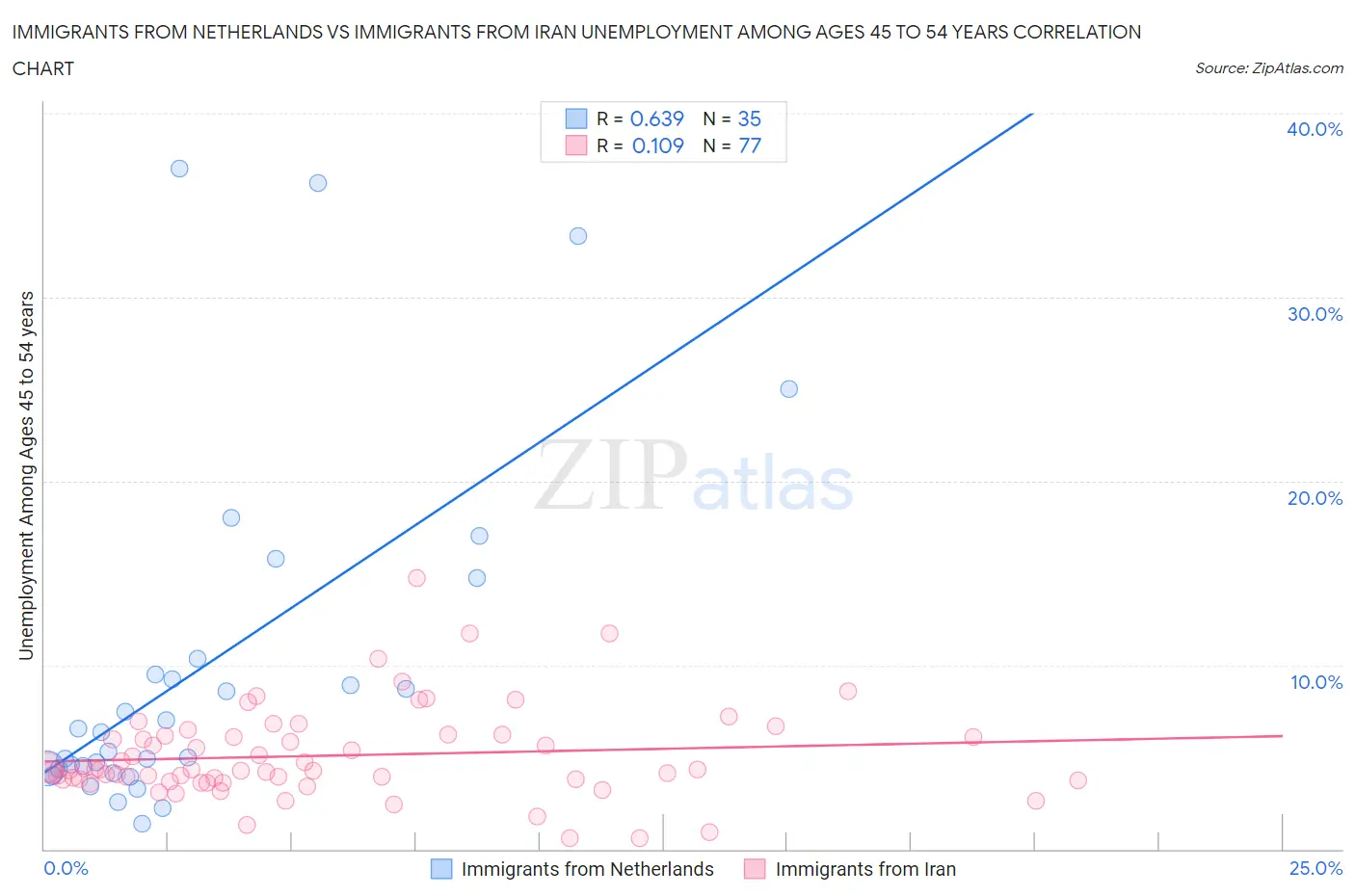 Immigrants from Netherlands vs Immigrants from Iran Unemployment Among Ages 45 to 54 years