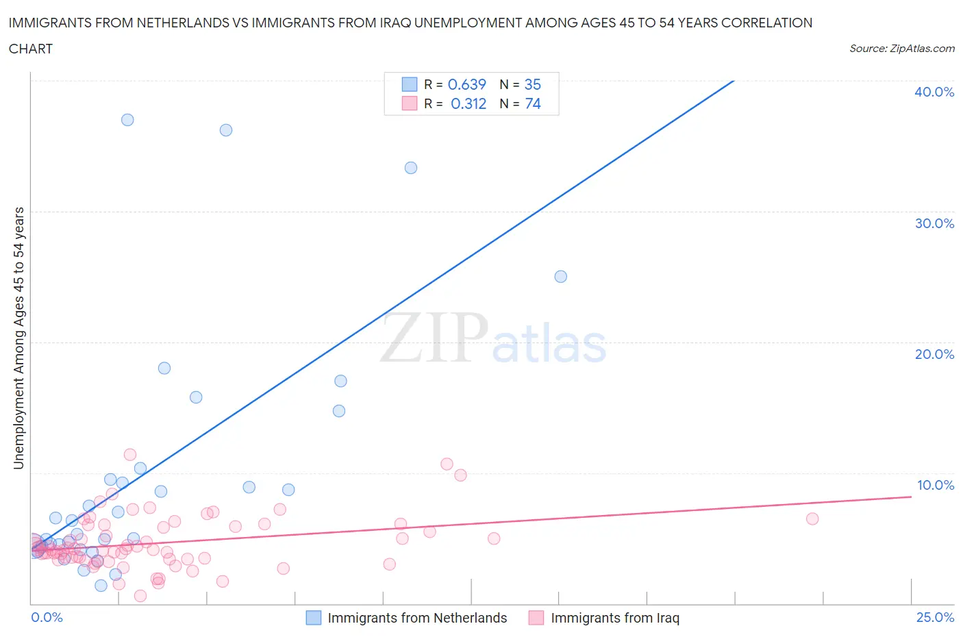 Immigrants from Netherlands vs Immigrants from Iraq Unemployment Among Ages 45 to 54 years