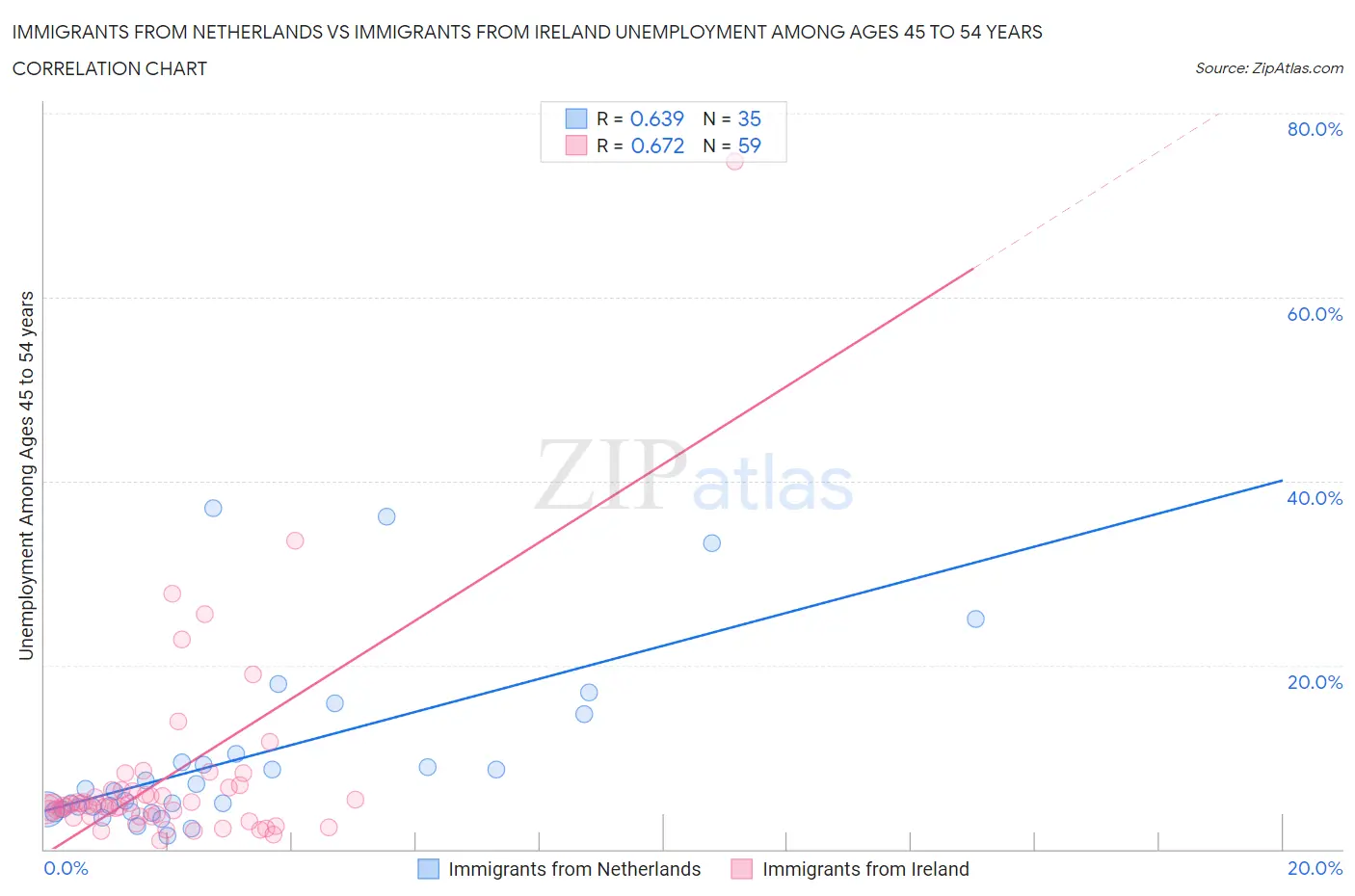 Immigrants from Netherlands vs Immigrants from Ireland Unemployment Among Ages 45 to 54 years