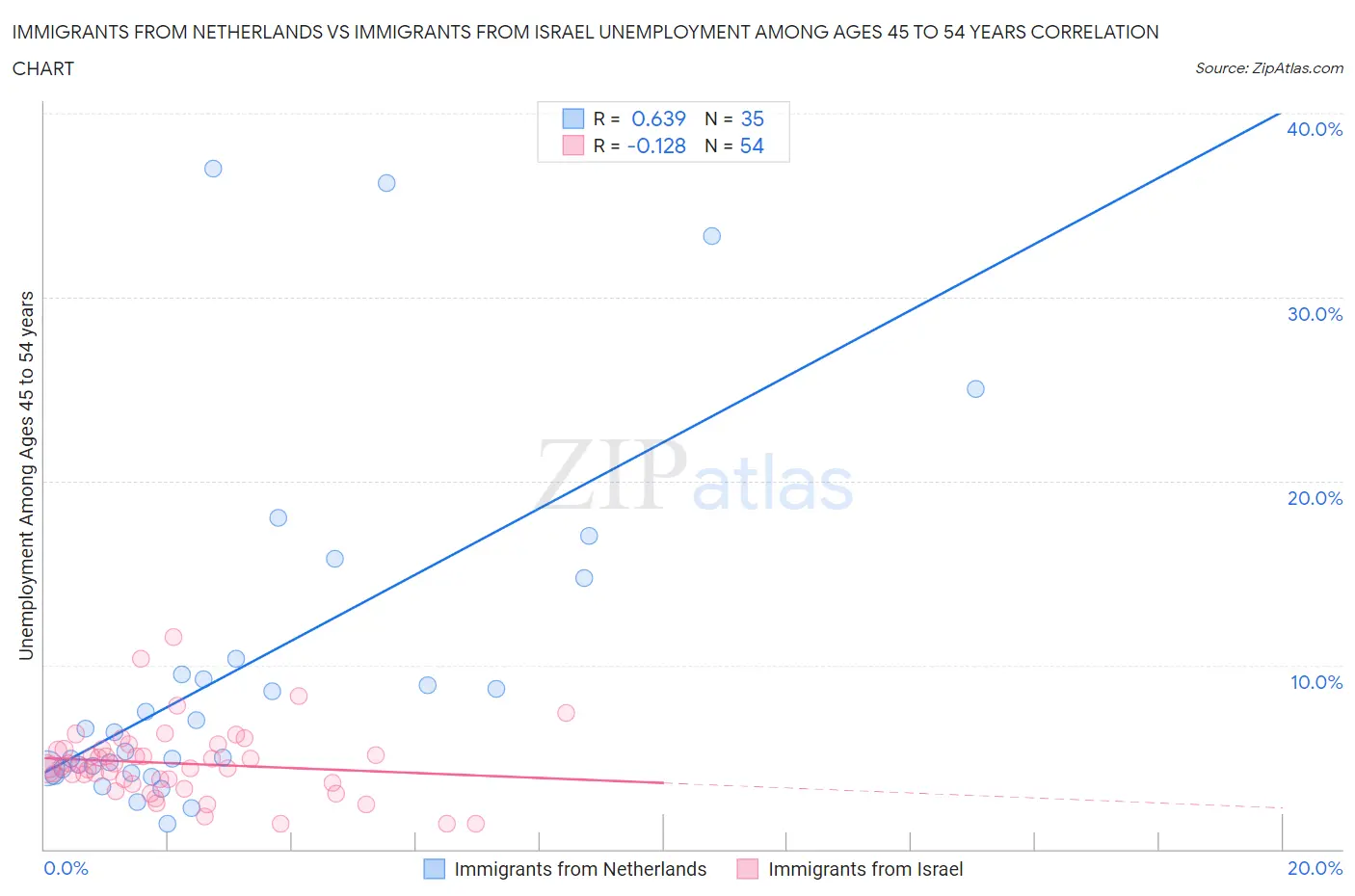Immigrants from Netherlands vs Immigrants from Israel Unemployment Among Ages 45 to 54 years