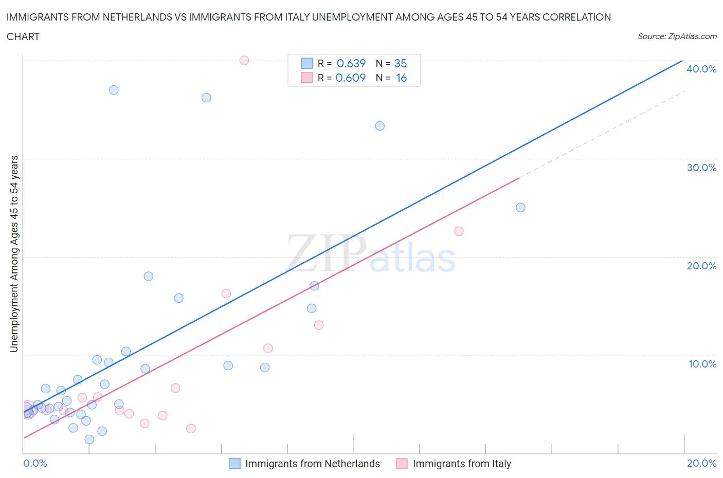 Immigrants from Netherlands vs Immigrants from Italy Unemployment Among Ages 45 to 54 years