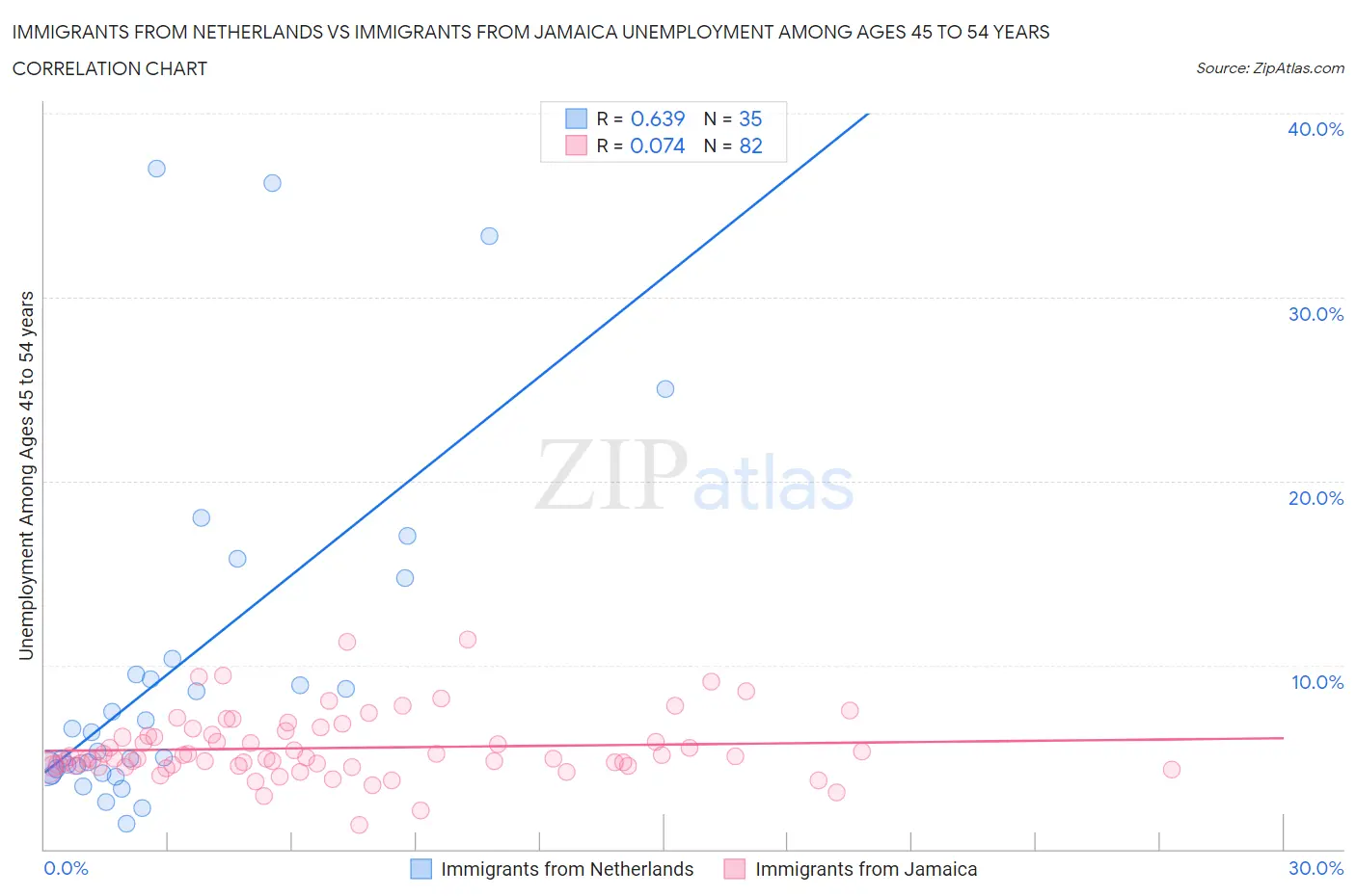 Immigrants from Netherlands vs Immigrants from Jamaica Unemployment Among Ages 45 to 54 years