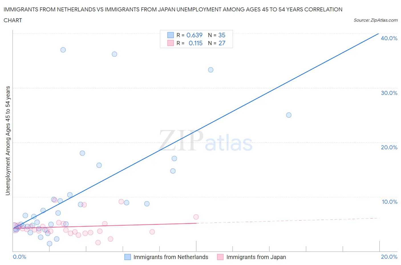 Immigrants from Netherlands vs Immigrants from Japan Unemployment Among Ages 45 to 54 years