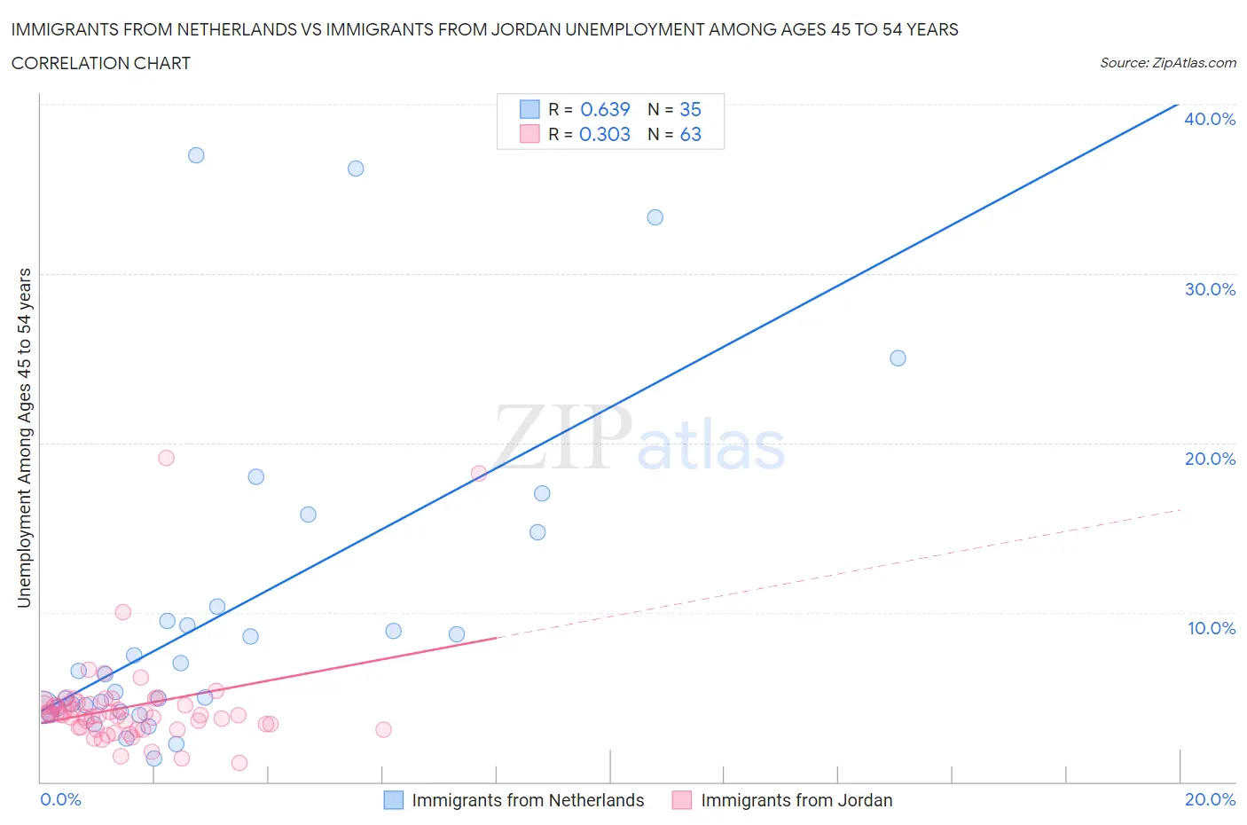Immigrants from Netherlands vs Immigrants from Jordan Unemployment Among Ages 45 to 54 years
