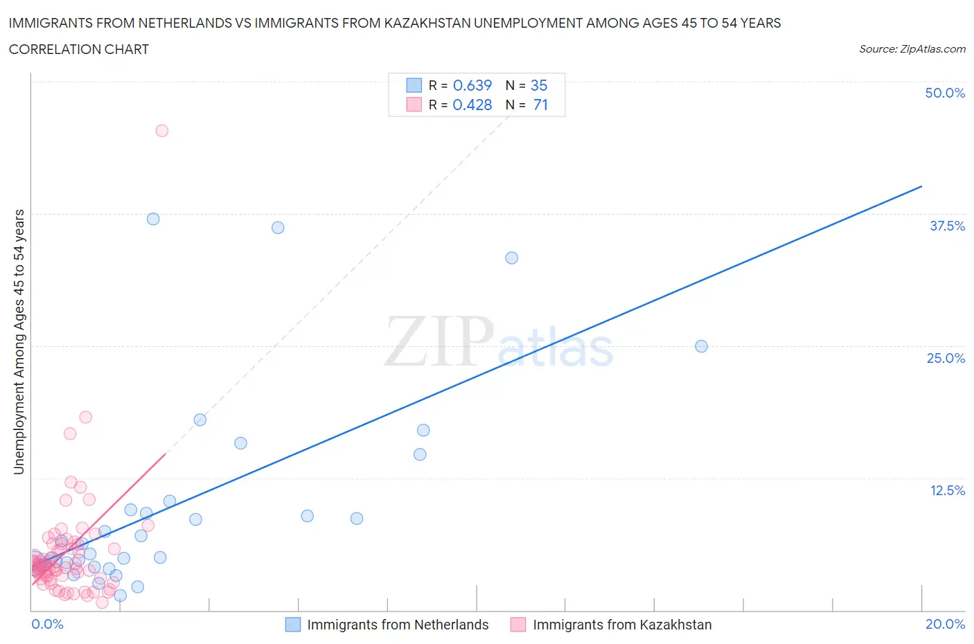 Immigrants from Netherlands vs Immigrants from Kazakhstan Unemployment Among Ages 45 to 54 years