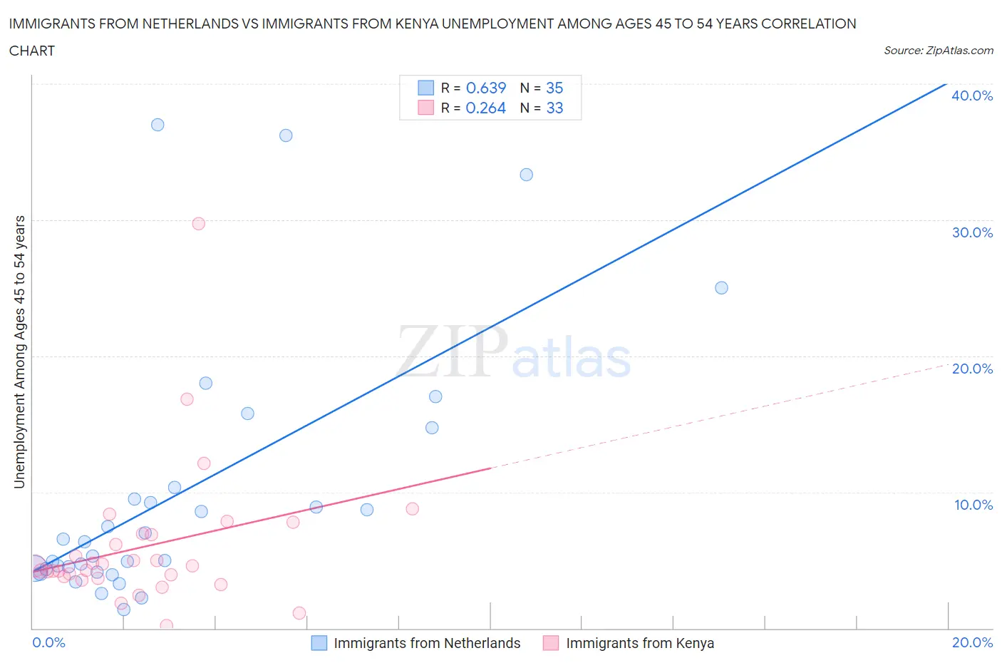 Immigrants from Netherlands vs Immigrants from Kenya Unemployment Among Ages 45 to 54 years