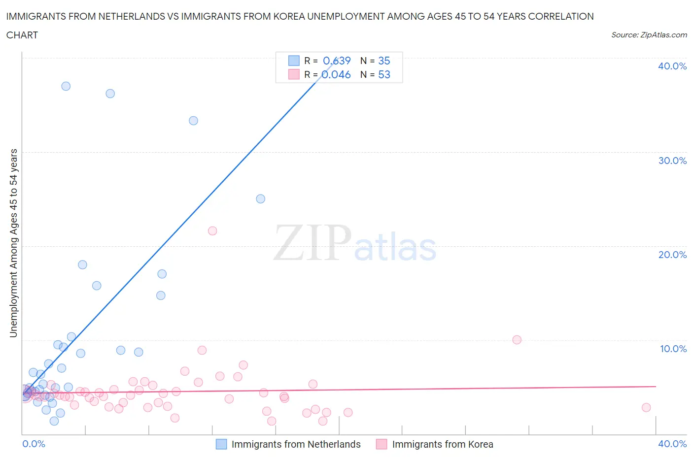 Immigrants from Netherlands vs Immigrants from Korea Unemployment Among Ages 45 to 54 years