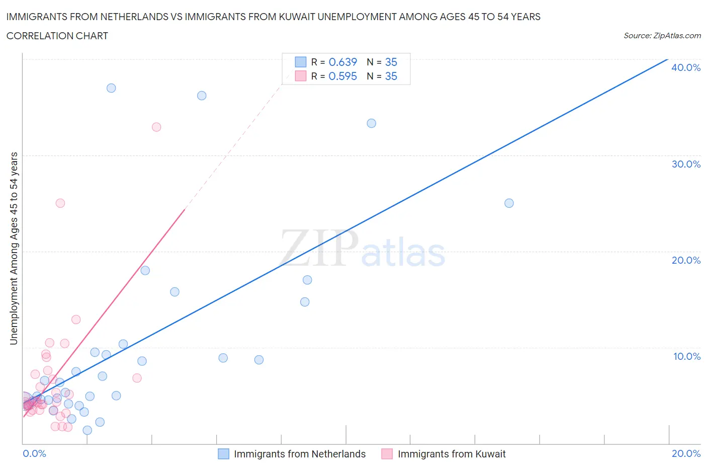 Immigrants from Netherlands vs Immigrants from Kuwait Unemployment Among Ages 45 to 54 years