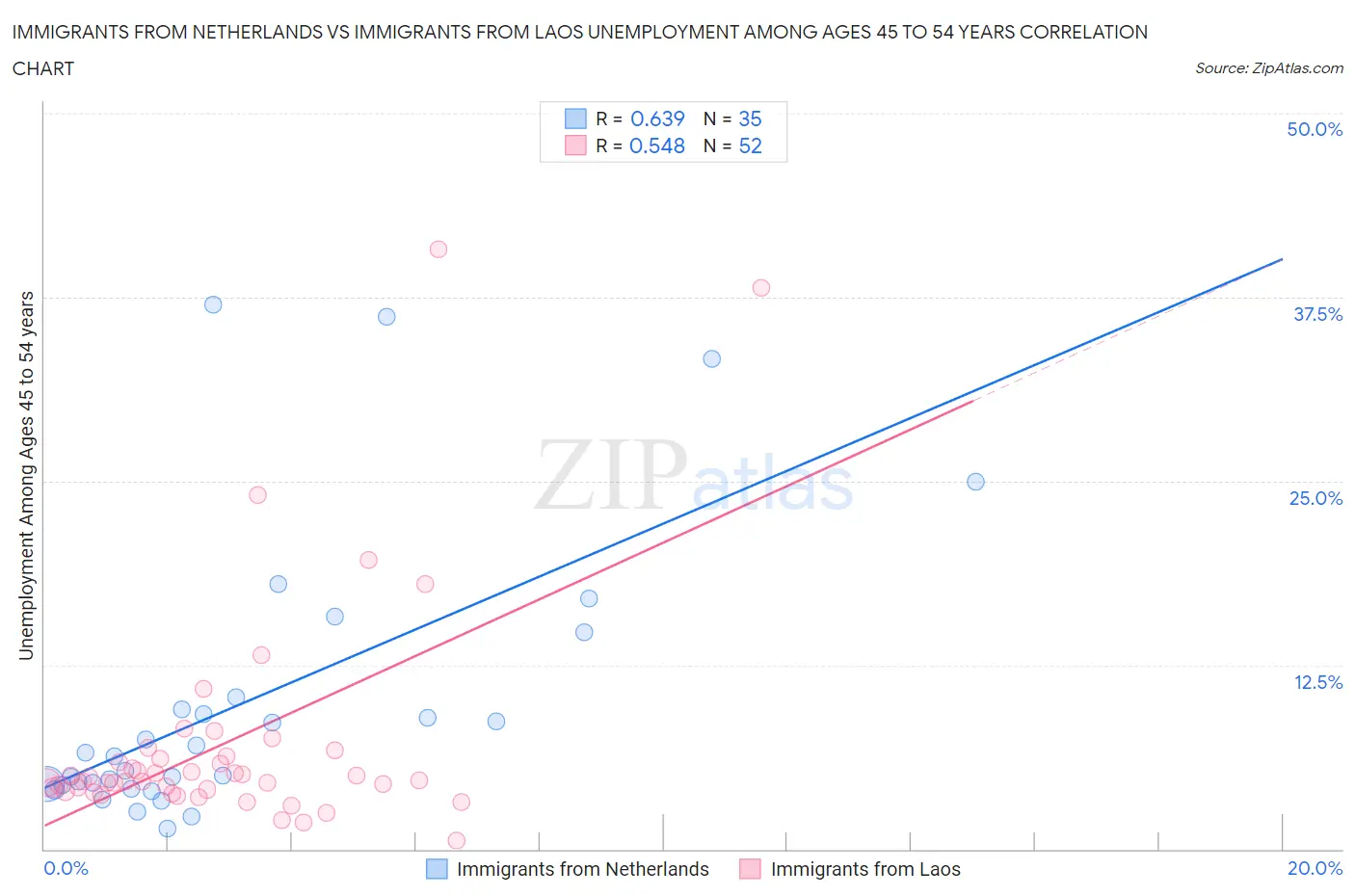 Immigrants from Netherlands vs Immigrants from Laos Unemployment Among Ages 45 to 54 years