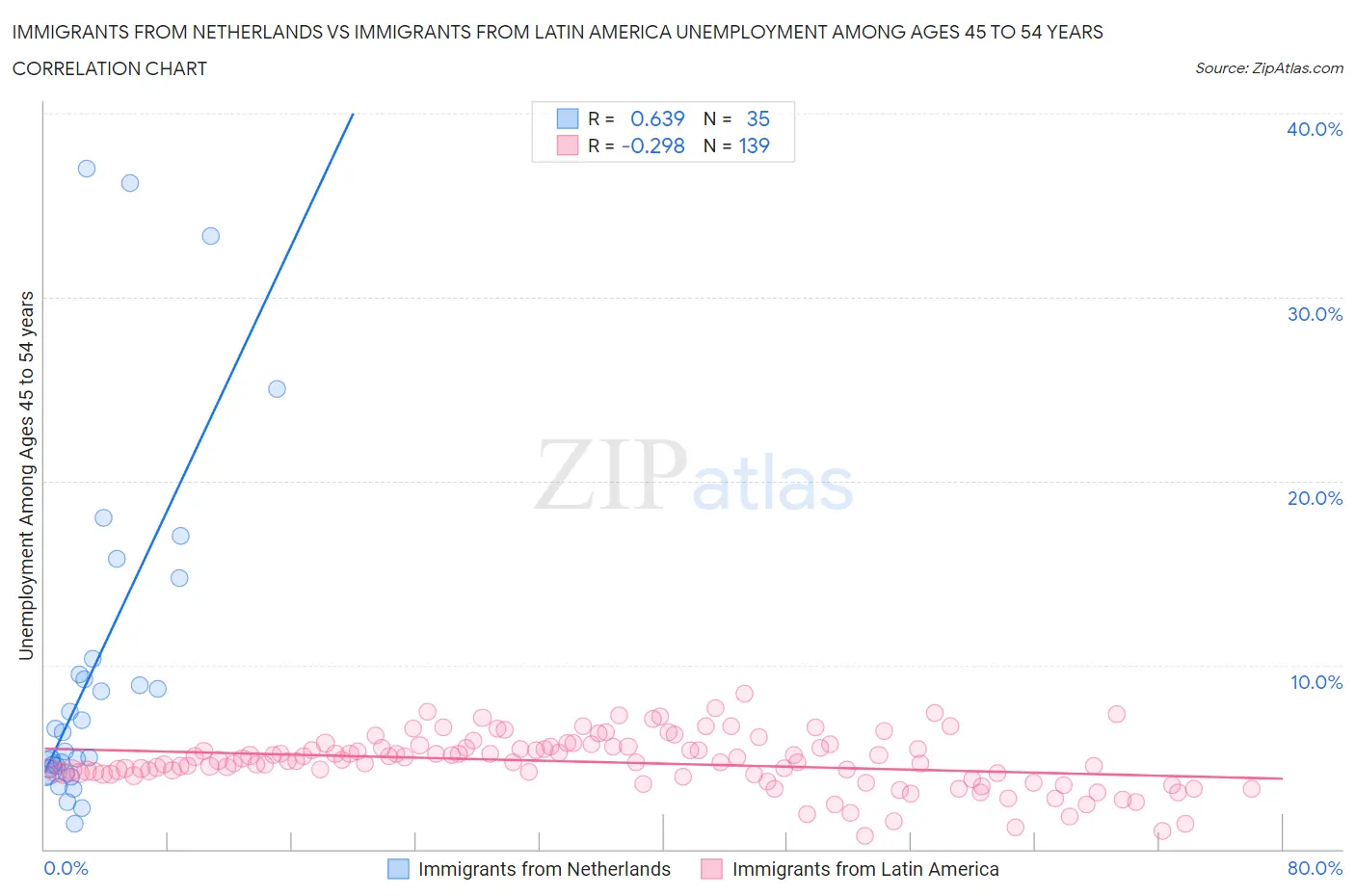 Immigrants from Netherlands vs Immigrants from Latin America Unemployment Among Ages 45 to 54 years