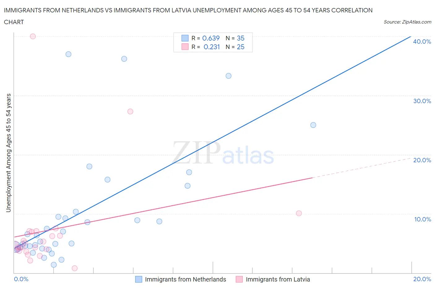 Immigrants from Netherlands vs Immigrants from Latvia Unemployment Among Ages 45 to 54 years