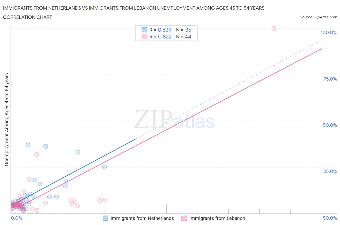 Immigrants from Netherlands vs Immigrants from Lebanon Unemployment Among Ages 45 to 54 years