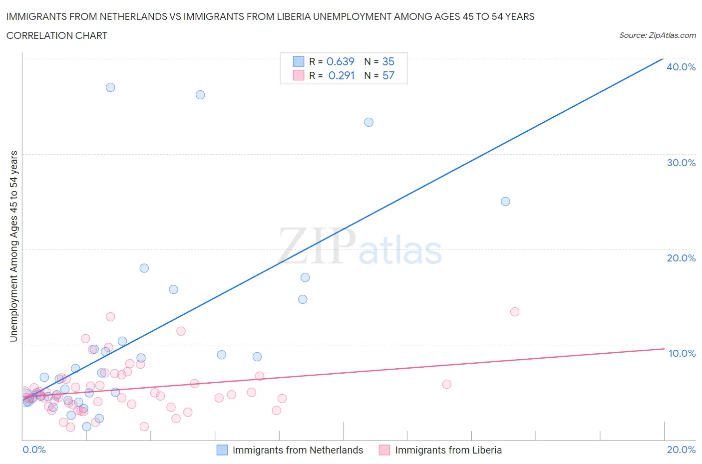 Immigrants from Netherlands vs Immigrants from Liberia Unemployment Among Ages 45 to 54 years