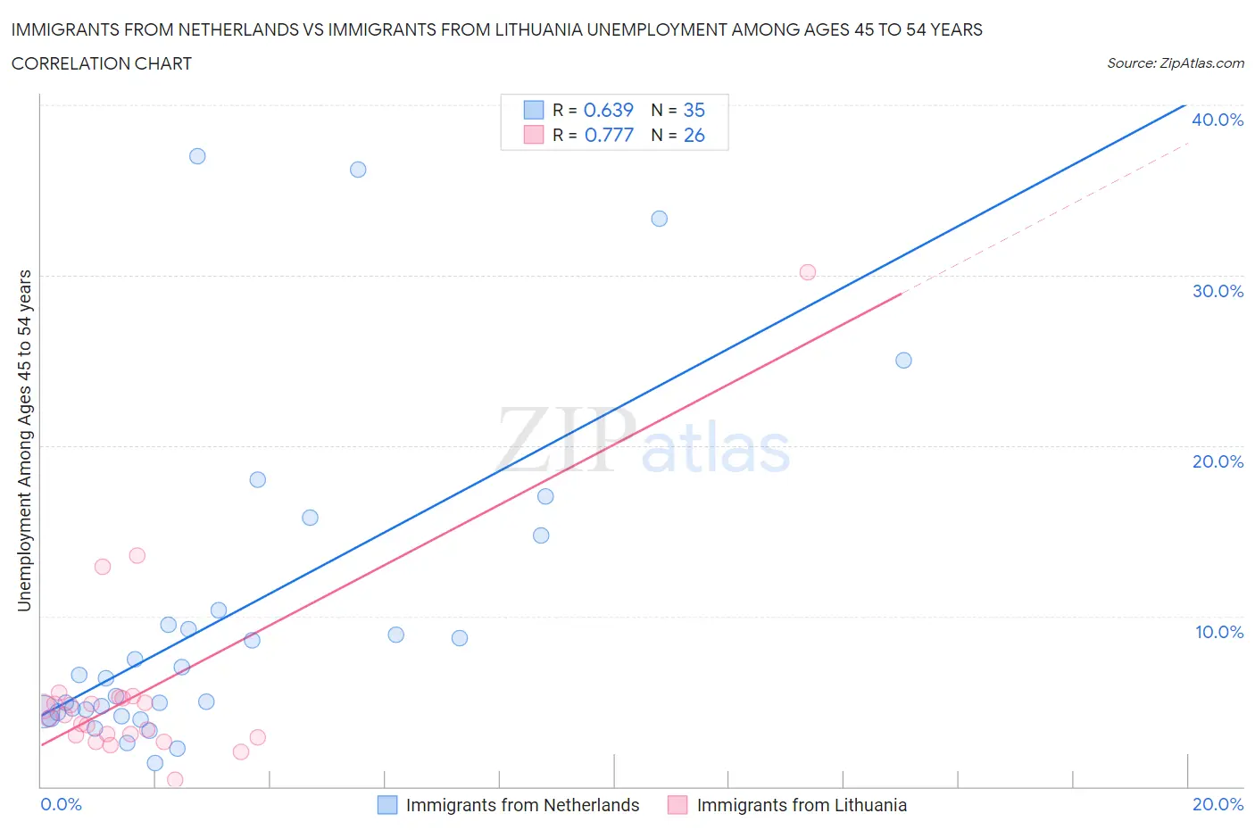 Immigrants from Netherlands vs Immigrants from Lithuania Unemployment Among Ages 45 to 54 years