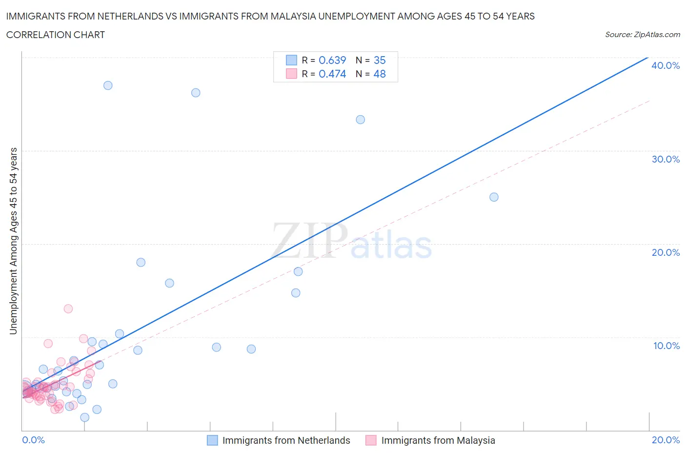 Immigrants from Netherlands vs Immigrants from Malaysia Unemployment Among Ages 45 to 54 years