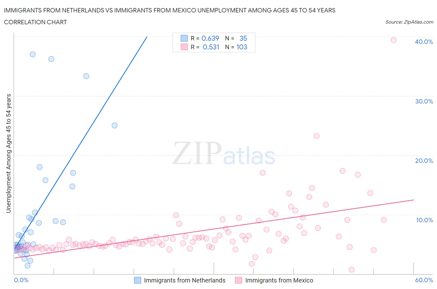Immigrants from Netherlands vs Immigrants from Mexico Unemployment Among Ages 45 to 54 years
