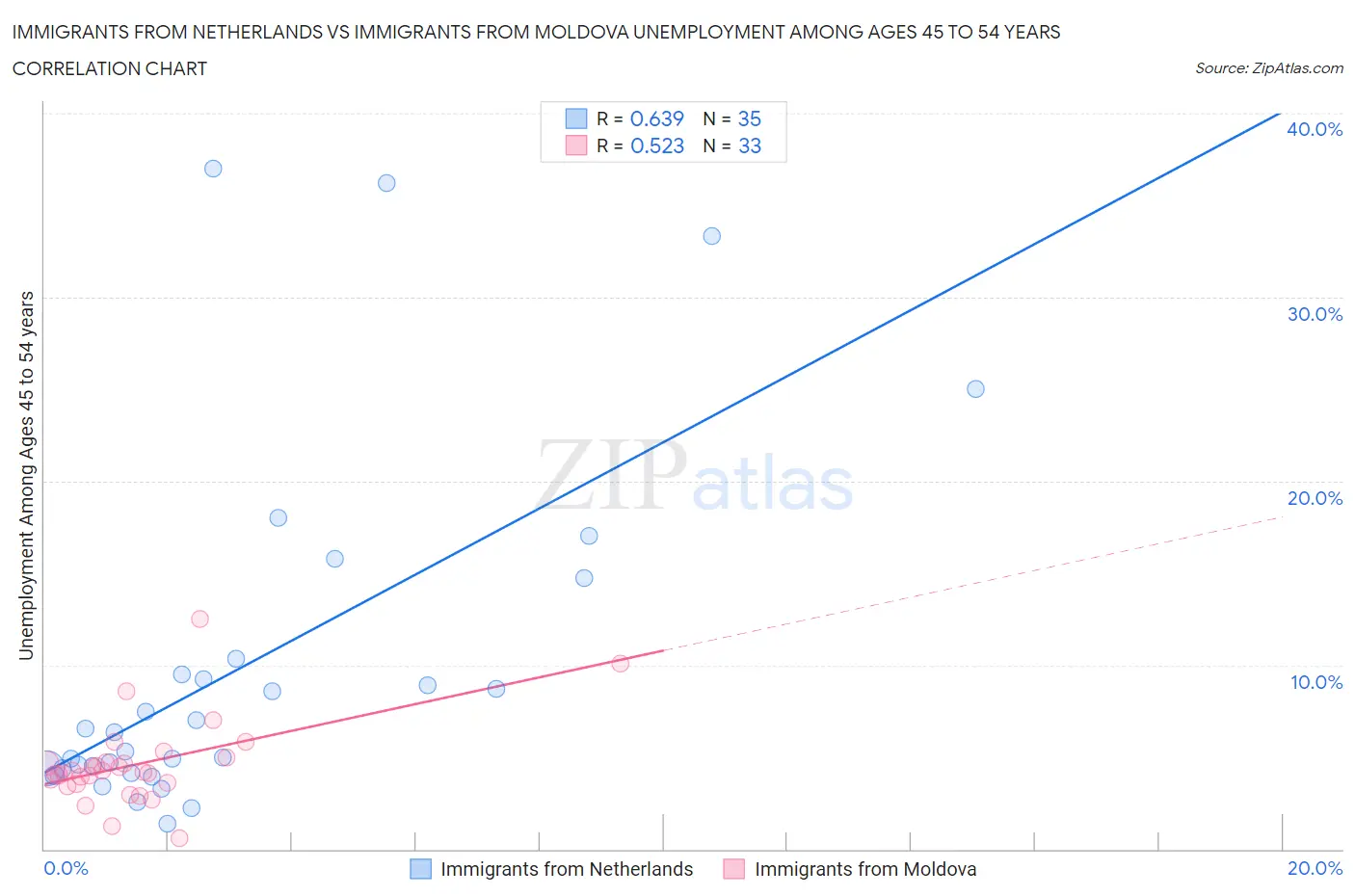 Immigrants from Netherlands vs Immigrants from Moldova Unemployment Among Ages 45 to 54 years