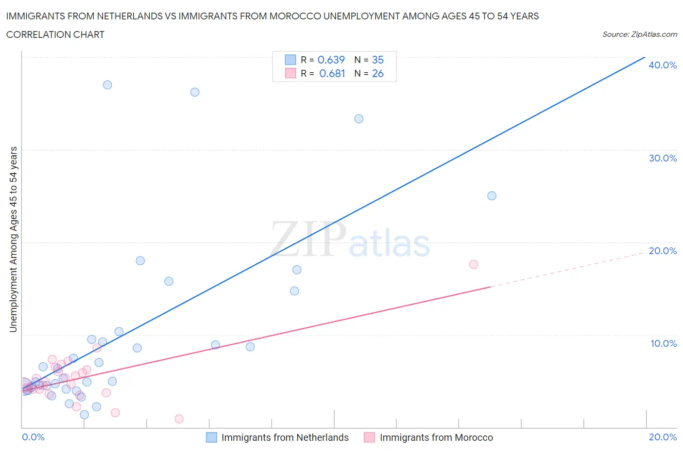 Immigrants from Netherlands vs Immigrants from Morocco Unemployment Among Ages 45 to 54 years