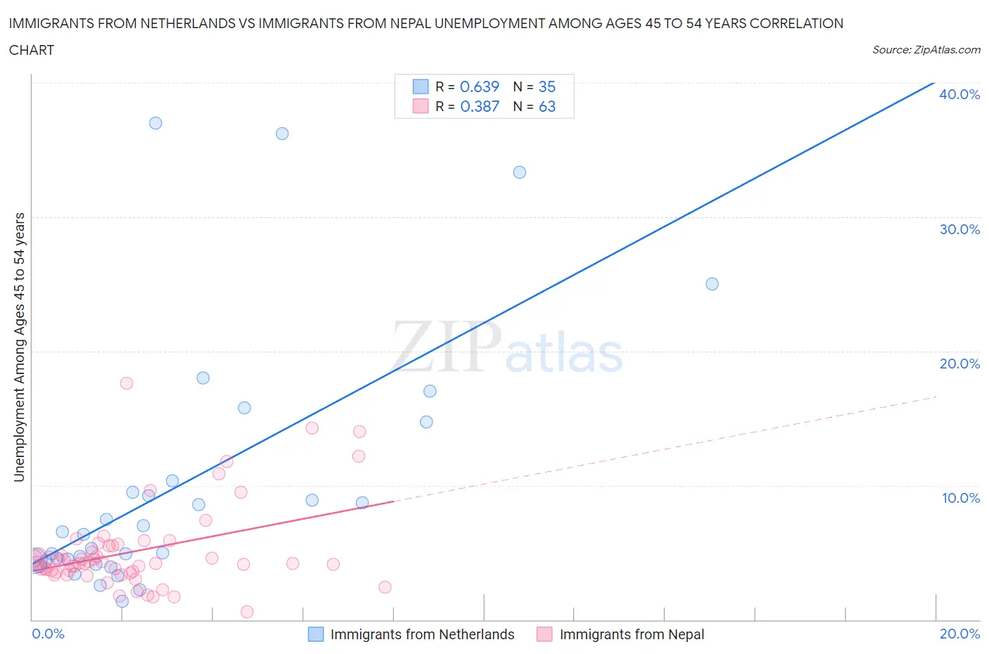 Immigrants from Netherlands vs Immigrants from Nepal Unemployment Among Ages 45 to 54 years
