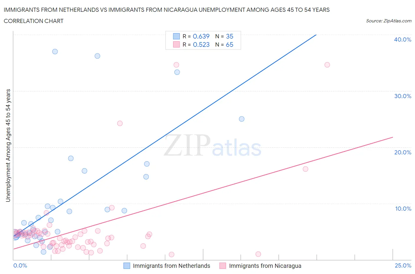 Immigrants from Netherlands vs Immigrants from Nicaragua Unemployment Among Ages 45 to 54 years