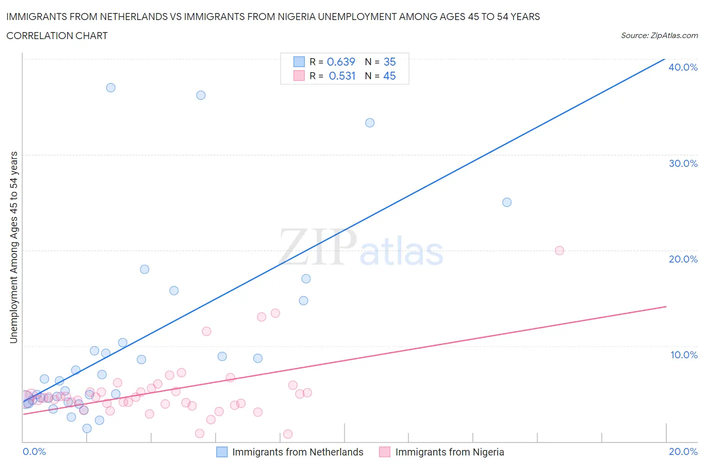 Immigrants from Netherlands vs Immigrants from Nigeria Unemployment Among Ages 45 to 54 years