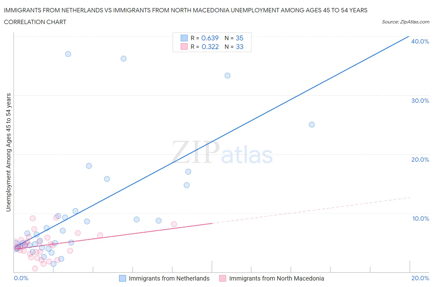 Immigrants from Netherlands vs Immigrants from North Macedonia Unemployment Among Ages 45 to 54 years