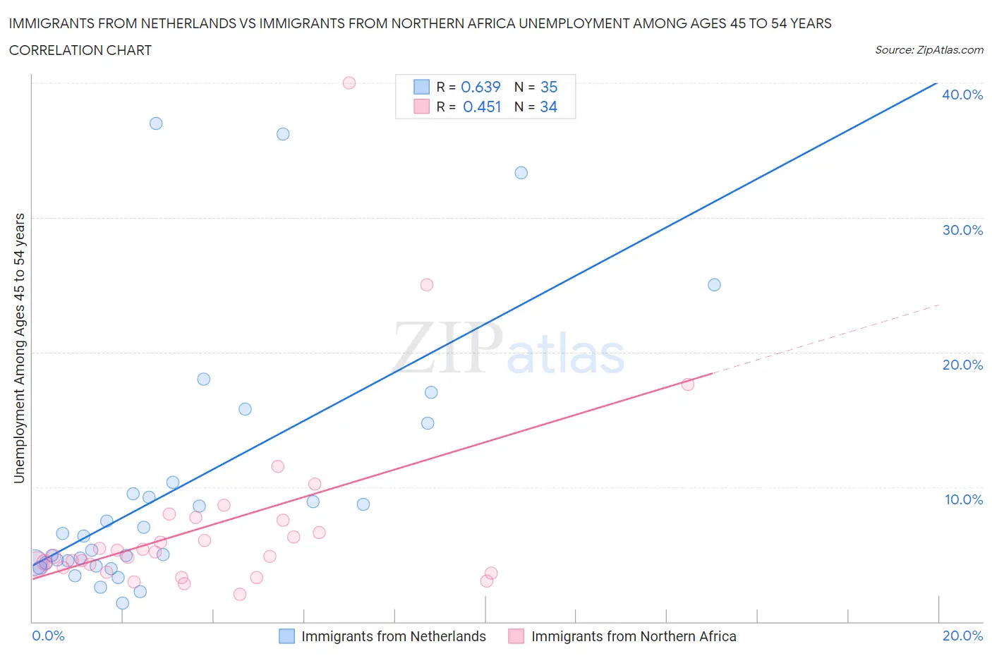 Immigrants from Netherlands vs Immigrants from Northern Africa Unemployment Among Ages 45 to 54 years