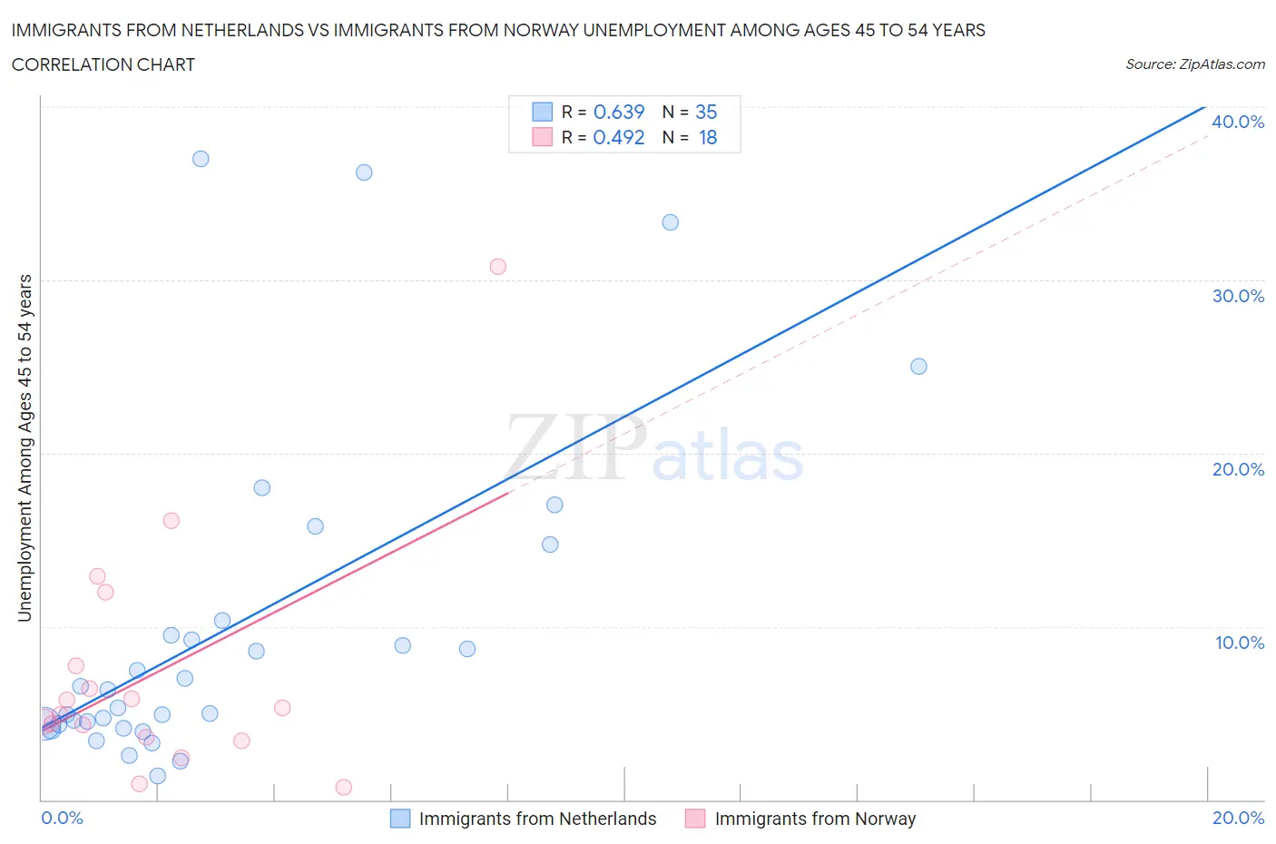 Immigrants from Netherlands vs Immigrants from Norway Unemployment Among Ages 45 to 54 years