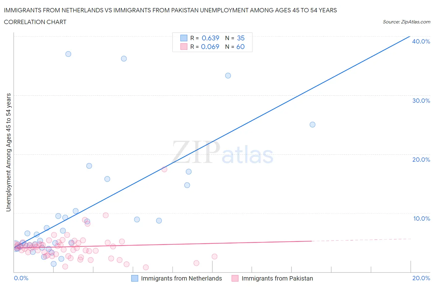 Immigrants from Netherlands vs Immigrants from Pakistan Unemployment Among Ages 45 to 54 years