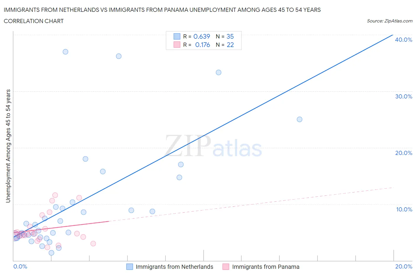 Immigrants from Netherlands vs Immigrants from Panama Unemployment Among Ages 45 to 54 years