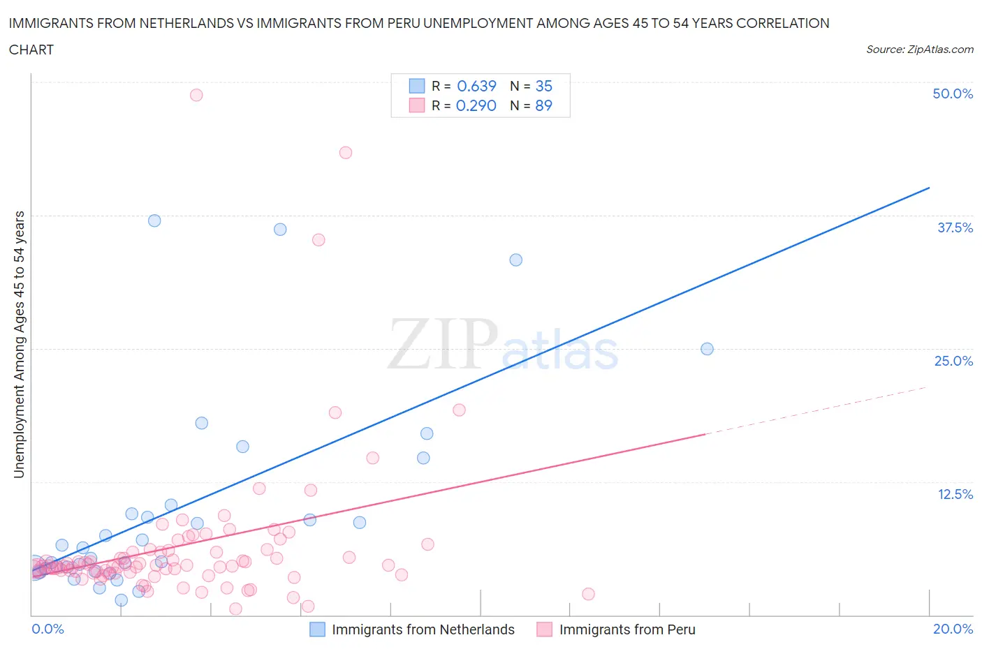 Immigrants from Netherlands vs Immigrants from Peru Unemployment Among Ages 45 to 54 years