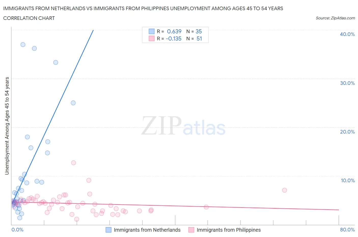 Immigrants from Netherlands vs Immigrants from Philippines Unemployment Among Ages 45 to 54 years