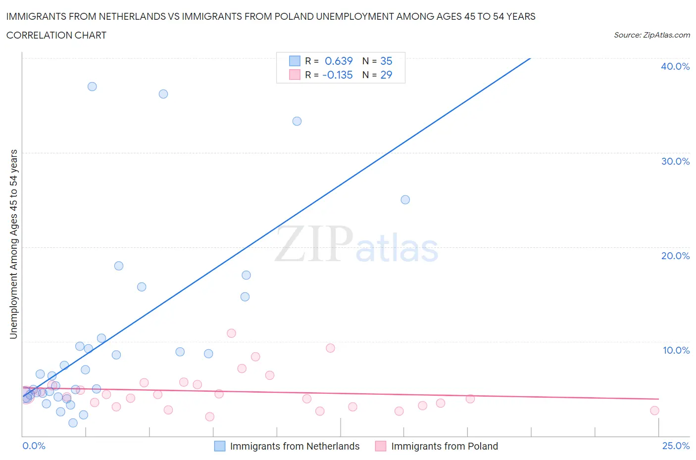 Immigrants from Netherlands vs Immigrants from Poland Unemployment Among Ages 45 to 54 years