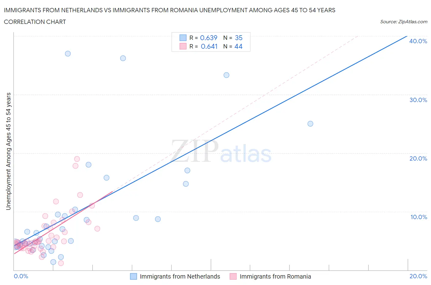 Immigrants from Netherlands vs Immigrants from Romania Unemployment Among Ages 45 to 54 years