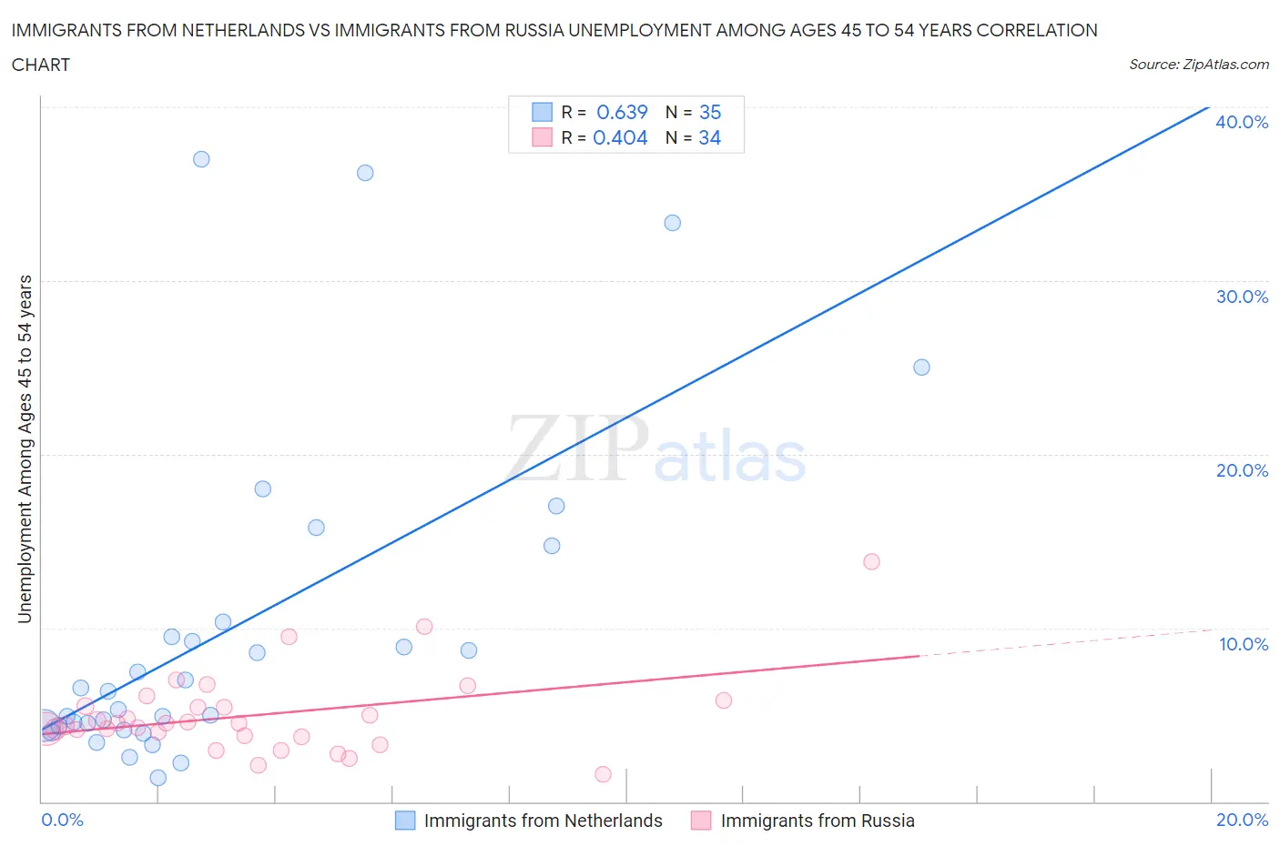 Immigrants from Netherlands vs Immigrants from Russia Unemployment Among Ages 45 to 54 years