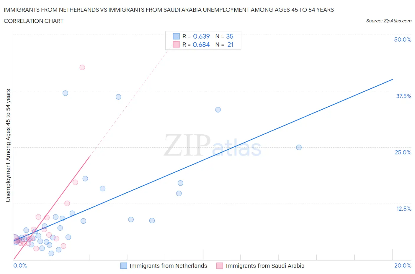 Immigrants from Netherlands vs Immigrants from Saudi Arabia Unemployment Among Ages 45 to 54 years
