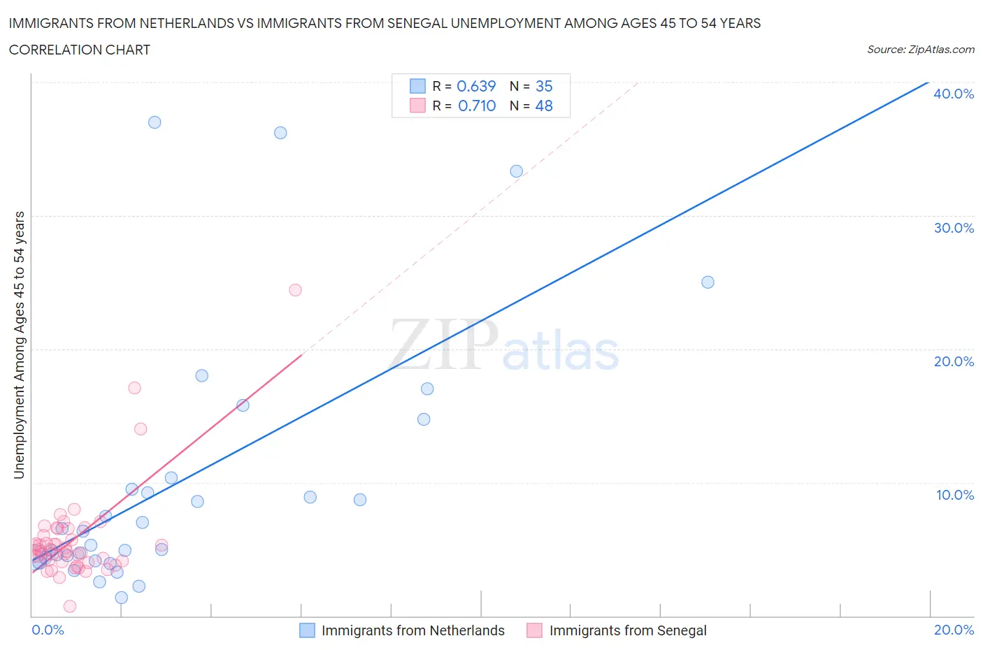 Immigrants from Netherlands vs Immigrants from Senegal Unemployment Among Ages 45 to 54 years
