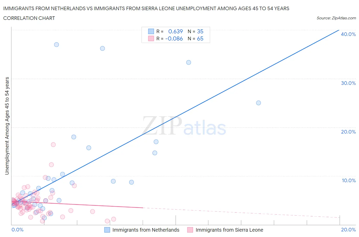 Immigrants from Netherlands vs Immigrants from Sierra Leone Unemployment Among Ages 45 to 54 years
