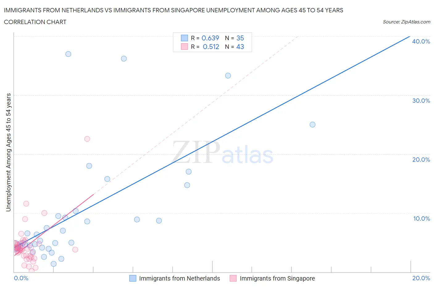 Immigrants from Netherlands vs Immigrants from Singapore Unemployment Among Ages 45 to 54 years