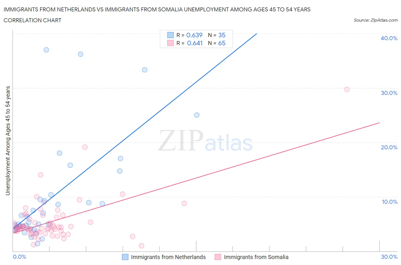 Immigrants from Netherlands vs Immigrants from Somalia Unemployment Among Ages 45 to 54 years