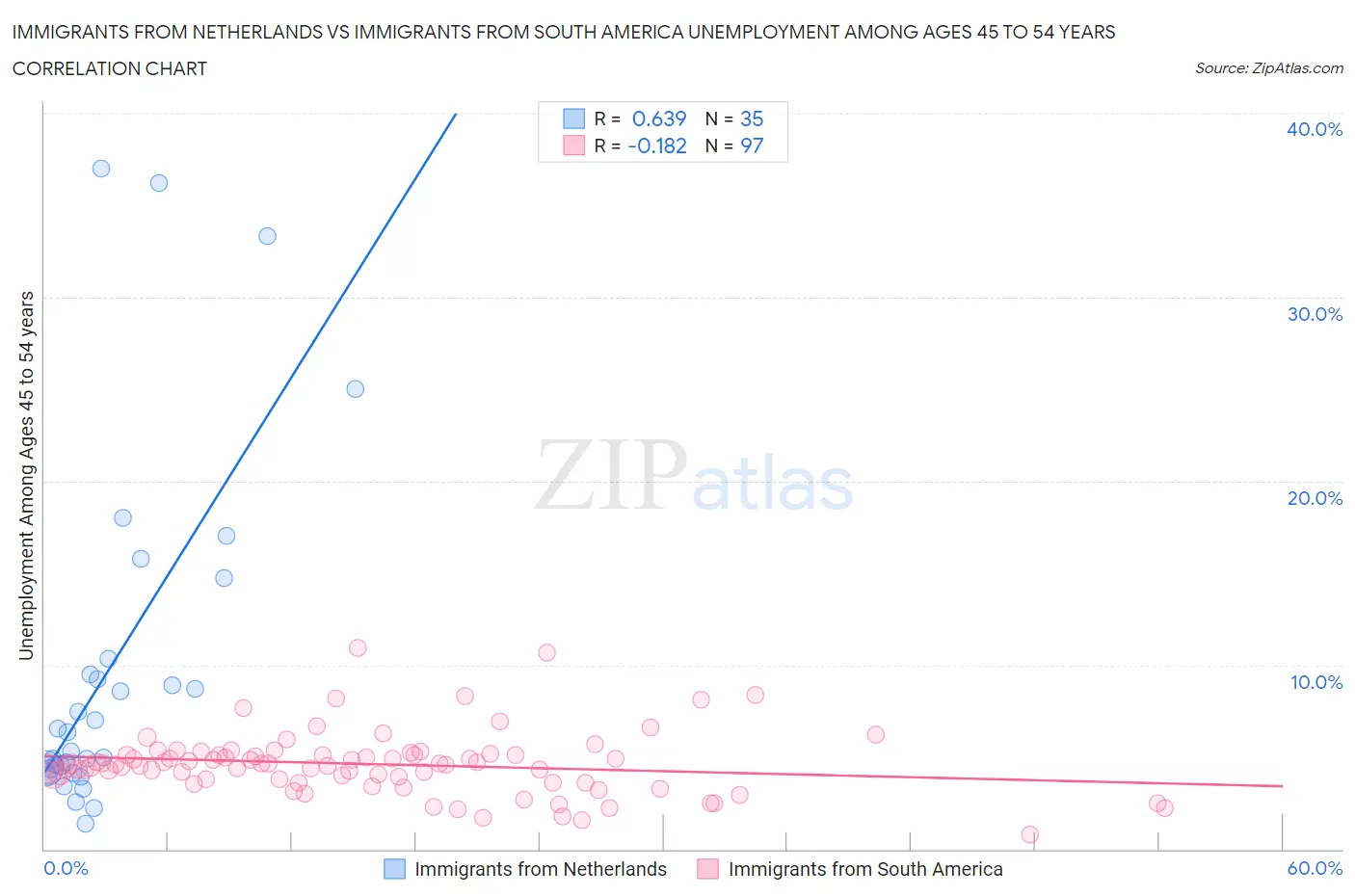 Immigrants from Netherlands vs Immigrants from South America Unemployment Among Ages 45 to 54 years