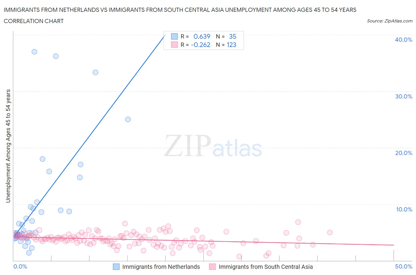 Immigrants from Netherlands vs Immigrants from South Central Asia Unemployment Among Ages 45 to 54 years