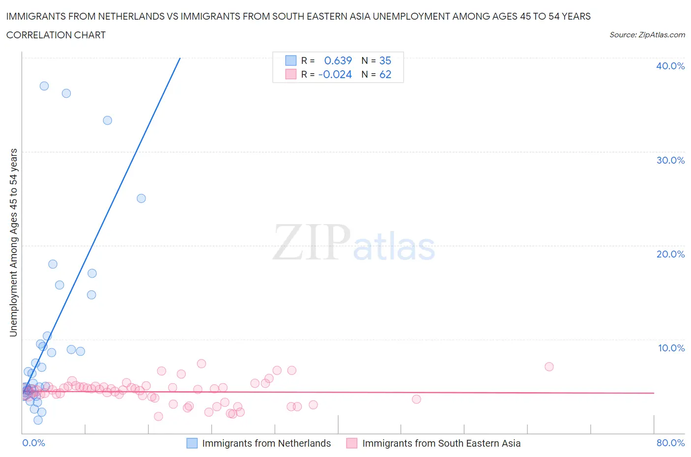 Immigrants from Netherlands vs Immigrants from South Eastern Asia Unemployment Among Ages 45 to 54 years