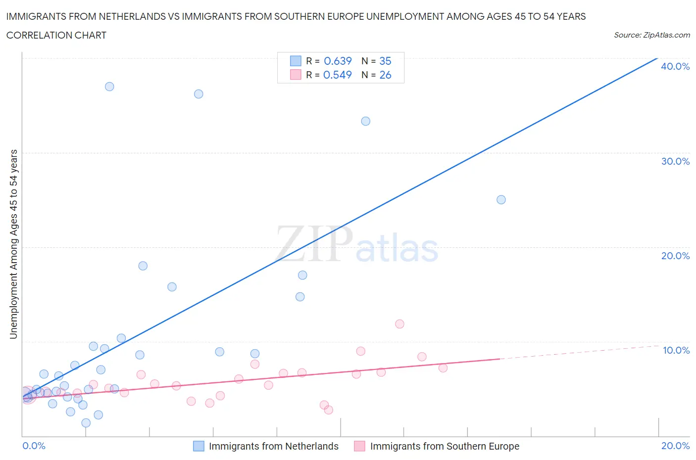 Immigrants from Netherlands vs Immigrants from Southern Europe Unemployment Among Ages 45 to 54 years