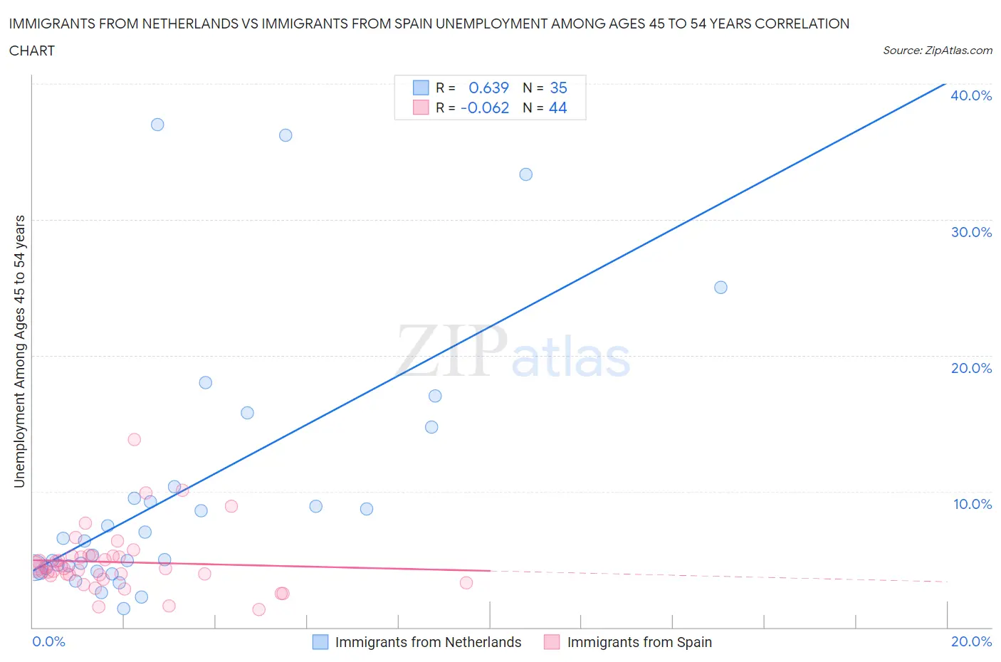 Immigrants from Netherlands vs Immigrants from Spain Unemployment Among Ages 45 to 54 years