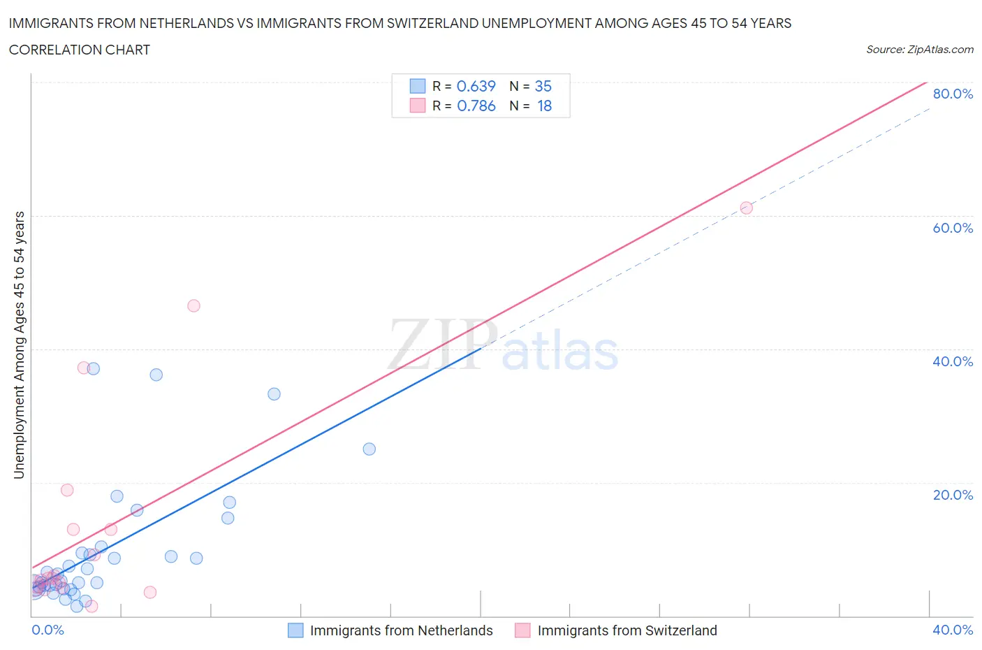 Immigrants from Netherlands vs Immigrants from Switzerland Unemployment Among Ages 45 to 54 years