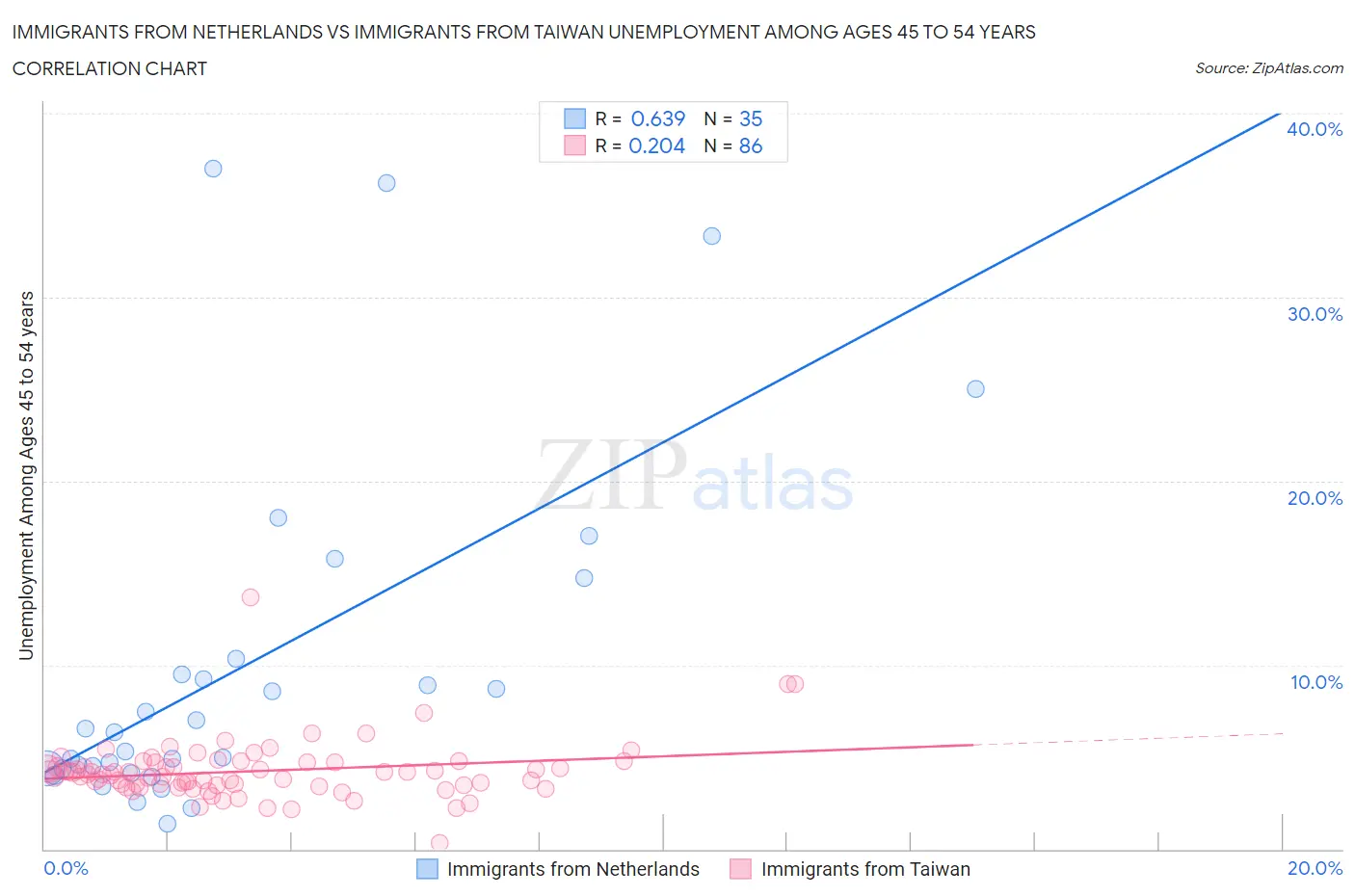 Immigrants from Netherlands vs Immigrants from Taiwan Unemployment Among Ages 45 to 54 years