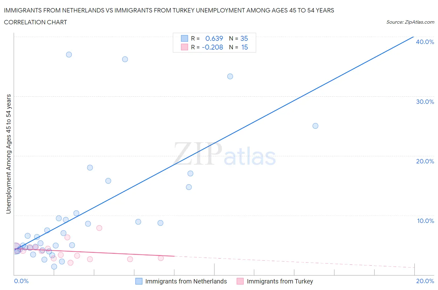 Immigrants from Netherlands vs Immigrants from Turkey Unemployment Among Ages 45 to 54 years