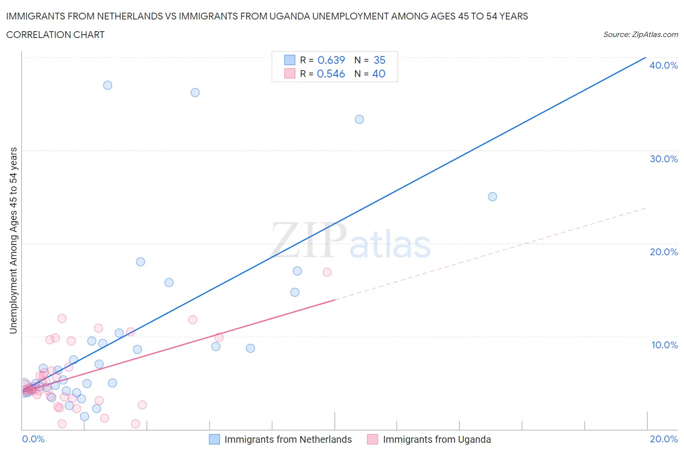 Immigrants from Netherlands vs Immigrants from Uganda Unemployment Among Ages 45 to 54 years